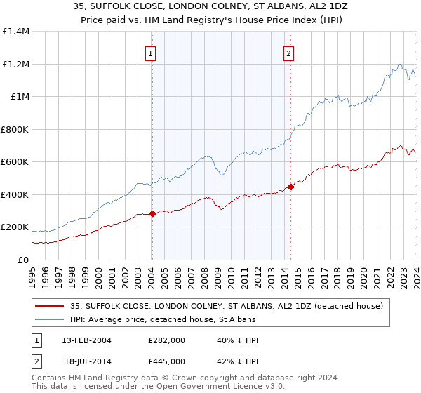 35, SUFFOLK CLOSE, LONDON COLNEY, ST ALBANS, AL2 1DZ: Price paid vs HM Land Registry's House Price Index