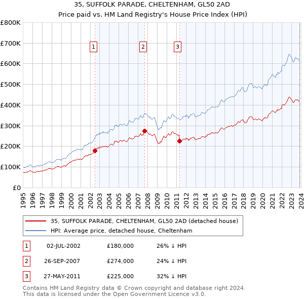 35, SUFFOLK PARADE, CHELTENHAM, GL50 2AD: Price paid vs HM Land Registry's House Price Index