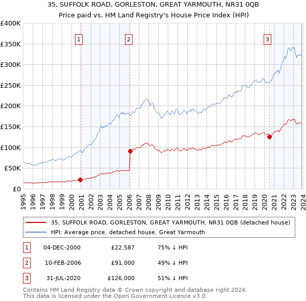 35, SUFFOLK ROAD, GORLESTON, GREAT YARMOUTH, NR31 0QB: Price paid vs HM Land Registry's House Price Index