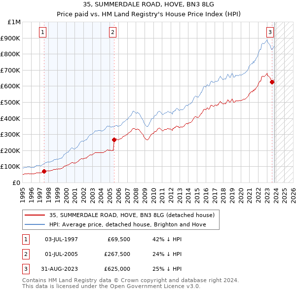 35, SUMMERDALE ROAD, HOVE, BN3 8LG: Price paid vs HM Land Registry's House Price Index