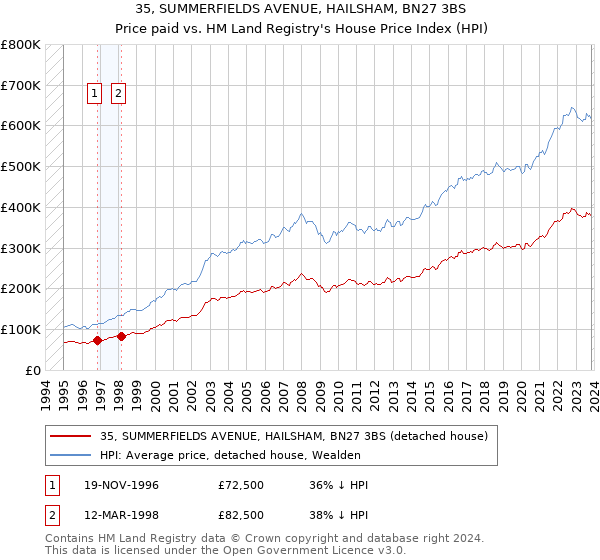 35, SUMMERFIELDS AVENUE, HAILSHAM, BN27 3BS: Price paid vs HM Land Registry's House Price Index