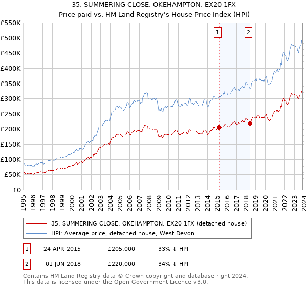 35, SUMMERING CLOSE, OKEHAMPTON, EX20 1FX: Price paid vs HM Land Registry's House Price Index