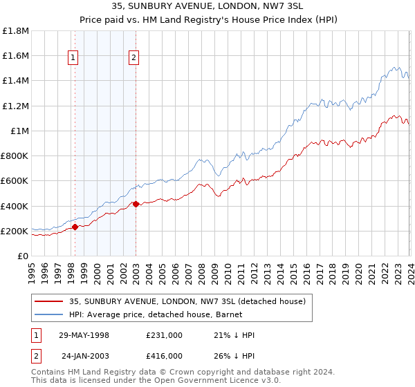 35, SUNBURY AVENUE, LONDON, NW7 3SL: Price paid vs HM Land Registry's House Price Index