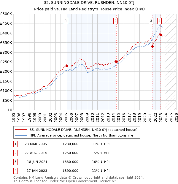35, SUNNINGDALE DRIVE, RUSHDEN, NN10 0YJ: Price paid vs HM Land Registry's House Price Index