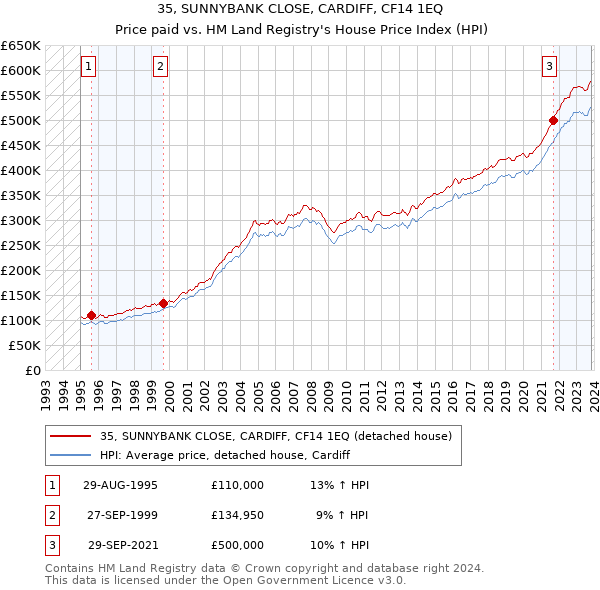 35, SUNNYBANK CLOSE, CARDIFF, CF14 1EQ: Price paid vs HM Land Registry's House Price Index