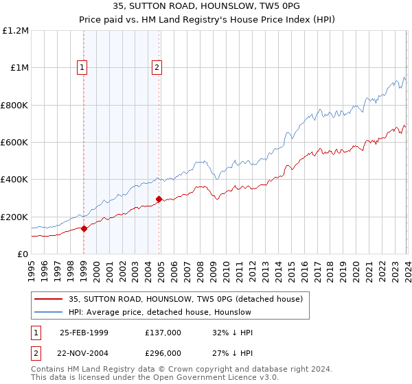 35, SUTTON ROAD, HOUNSLOW, TW5 0PG: Price paid vs HM Land Registry's House Price Index