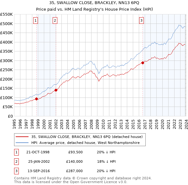 35, SWALLOW CLOSE, BRACKLEY, NN13 6PQ: Price paid vs HM Land Registry's House Price Index