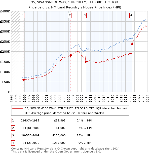 35, SWANSMEDE WAY, STIRCHLEY, TELFORD, TF3 1QR: Price paid vs HM Land Registry's House Price Index