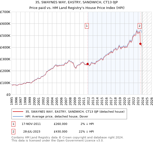 35, SWAYNES WAY, EASTRY, SANDWICH, CT13 0JP: Price paid vs HM Land Registry's House Price Index