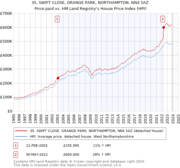 35, SWIFT CLOSE, GRANGE PARK, NORTHAMPTON, NN4 5AZ: Price paid vs HM Land Registry's House Price Index