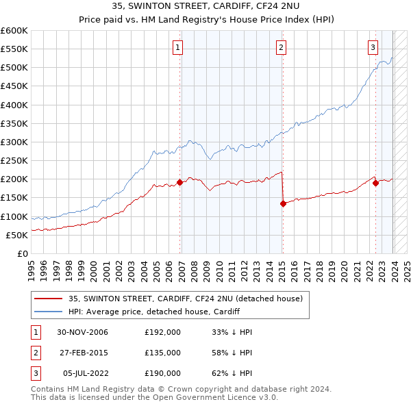 35, SWINTON STREET, CARDIFF, CF24 2NU: Price paid vs HM Land Registry's House Price Index