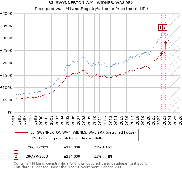 35, SWYNNERTON WAY, WIDNES, WA8 9RX: Price paid vs HM Land Registry's House Price Index
