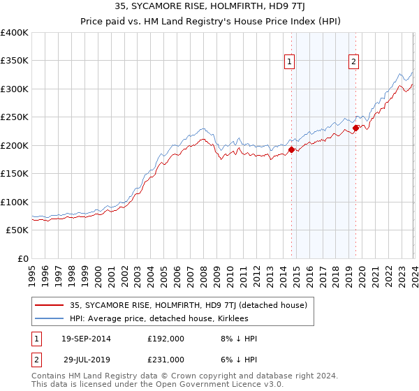 35, SYCAMORE RISE, HOLMFIRTH, HD9 7TJ: Price paid vs HM Land Registry's House Price Index