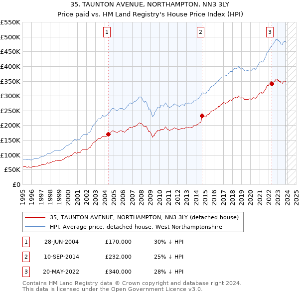 35, TAUNTON AVENUE, NORTHAMPTON, NN3 3LY: Price paid vs HM Land Registry's House Price Index