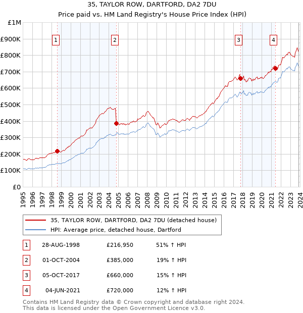 35, TAYLOR ROW, DARTFORD, DA2 7DU: Price paid vs HM Land Registry's House Price Index