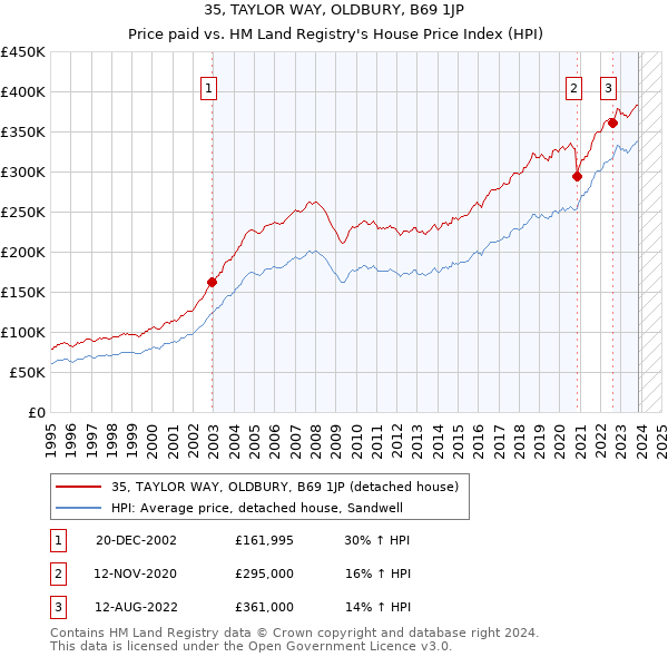 35, TAYLOR WAY, OLDBURY, B69 1JP: Price paid vs HM Land Registry's House Price Index