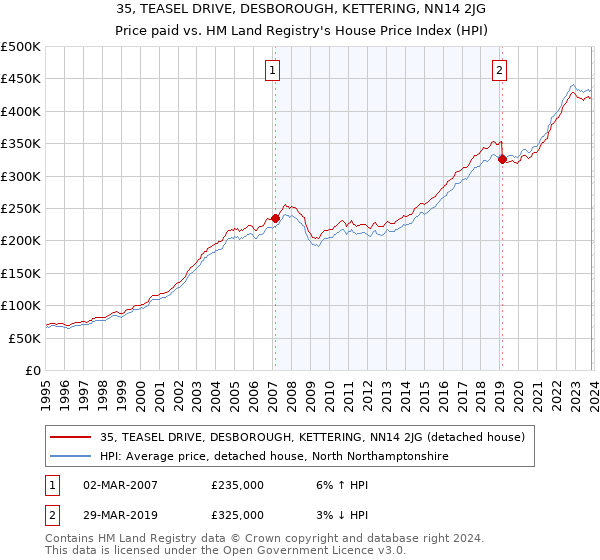 35, TEASEL DRIVE, DESBOROUGH, KETTERING, NN14 2JG: Price paid vs HM Land Registry's House Price Index