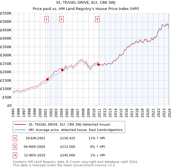 35, TEASEL DRIVE, ELY, CB6 3WJ: Price paid vs HM Land Registry's House Price Index