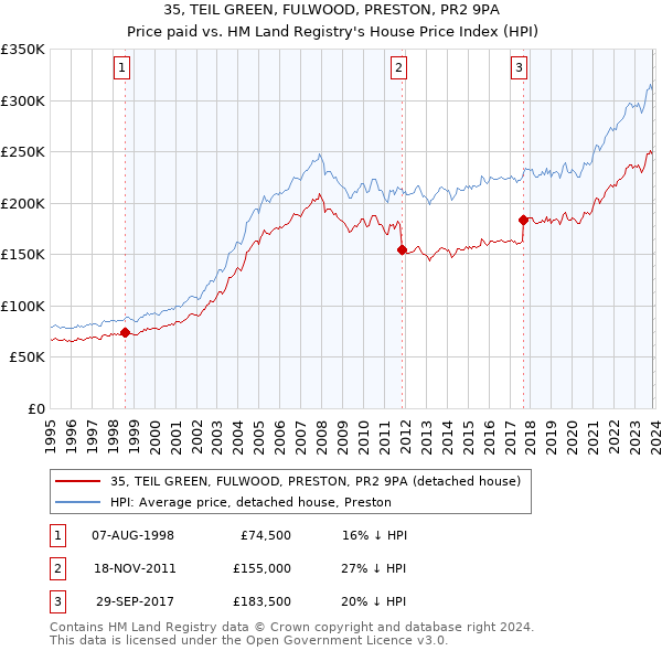 35, TEIL GREEN, FULWOOD, PRESTON, PR2 9PA: Price paid vs HM Land Registry's House Price Index