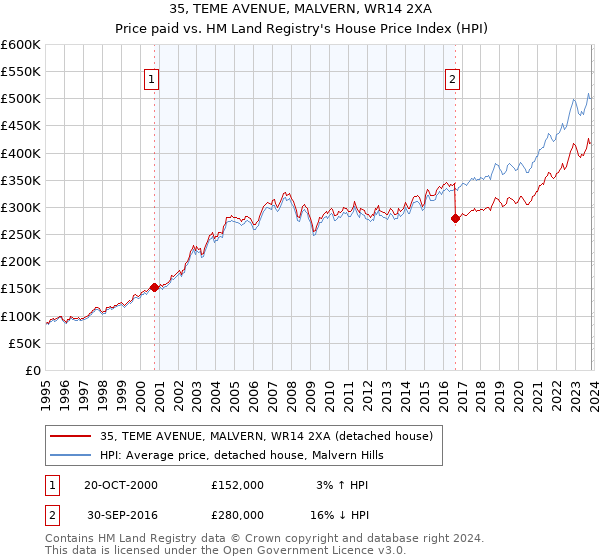35, TEME AVENUE, MALVERN, WR14 2XA: Price paid vs HM Land Registry's House Price Index
