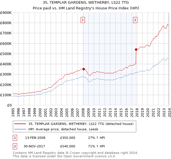 35, TEMPLAR GARDENS, WETHERBY, LS22 7TG: Price paid vs HM Land Registry's House Price Index