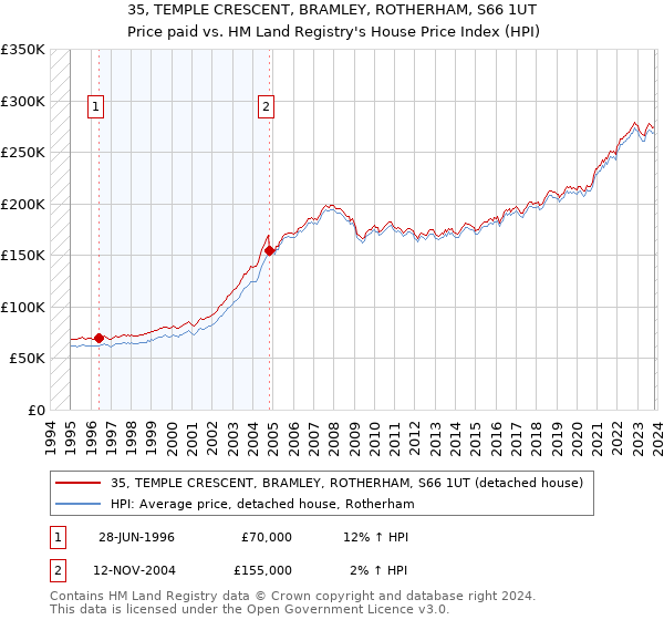 35, TEMPLE CRESCENT, BRAMLEY, ROTHERHAM, S66 1UT: Price paid vs HM Land Registry's House Price Index