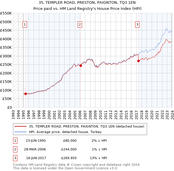 35, TEMPLER ROAD, PRESTON, PAIGNTON, TQ3 1EN: Price paid vs HM Land Registry's House Price Index