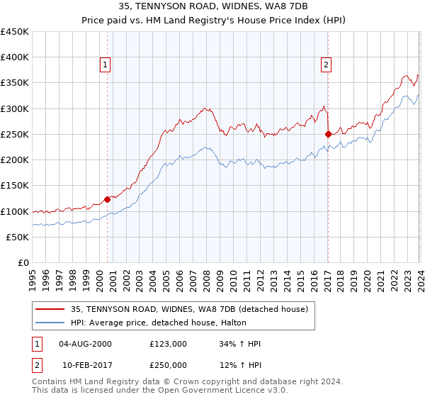 35, TENNYSON ROAD, WIDNES, WA8 7DB: Price paid vs HM Land Registry's House Price Index