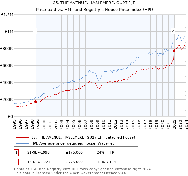 35, THE AVENUE, HASLEMERE, GU27 1JT: Price paid vs HM Land Registry's House Price Index