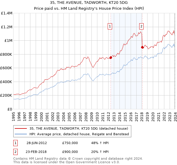 35, THE AVENUE, TADWORTH, KT20 5DG: Price paid vs HM Land Registry's House Price Index