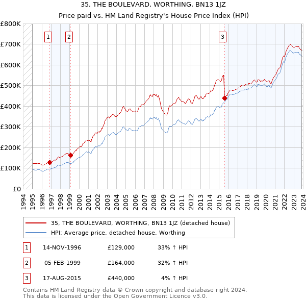 35, THE BOULEVARD, WORTHING, BN13 1JZ: Price paid vs HM Land Registry's House Price Index