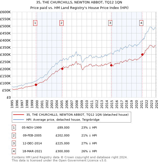 35, THE CHURCHILLS, NEWTON ABBOT, TQ12 1QN: Price paid vs HM Land Registry's House Price Index