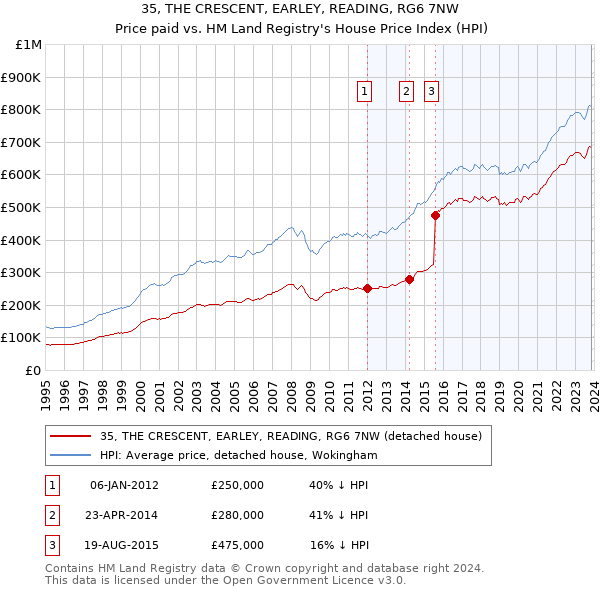 35, THE CRESCENT, EARLEY, READING, RG6 7NW: Price paid vs HM Land Registry's House Price Index