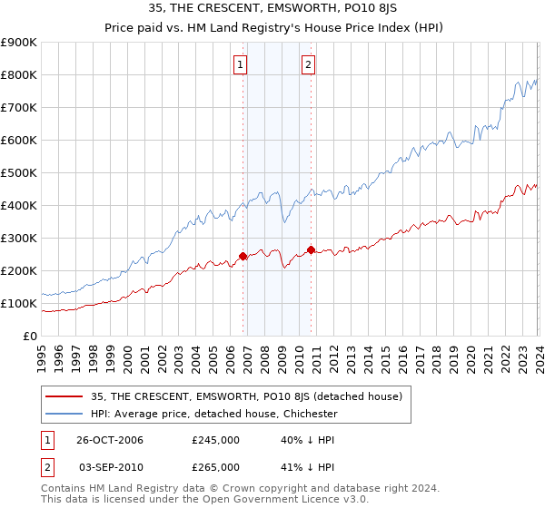 35, THE CRESCENT, EMSWORTH, PO10 8JS: Price paid vs HM Land Registry's House Price Index