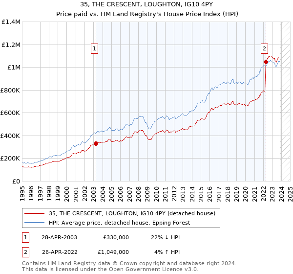 35, THE CRESCENT, LOUGHTON, IG10 4PY: Price paid vs HM Land Registry's House Price Index