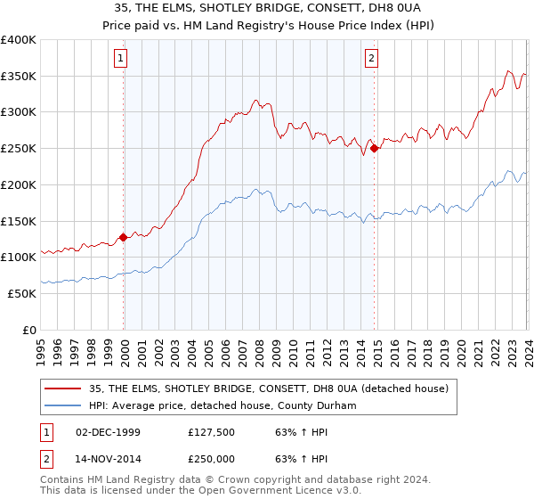 35, THE ELMS, SHOTLEY BRIDGE, CONSETT, DH8 0UA: Price paid vs HM Land Registry's House Price Index