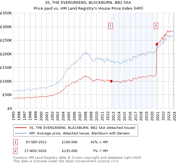 35, THE EVERGREENS, BLACKBURN, BB2 5AA: Price paid vs HM Land Registry's House Price Index