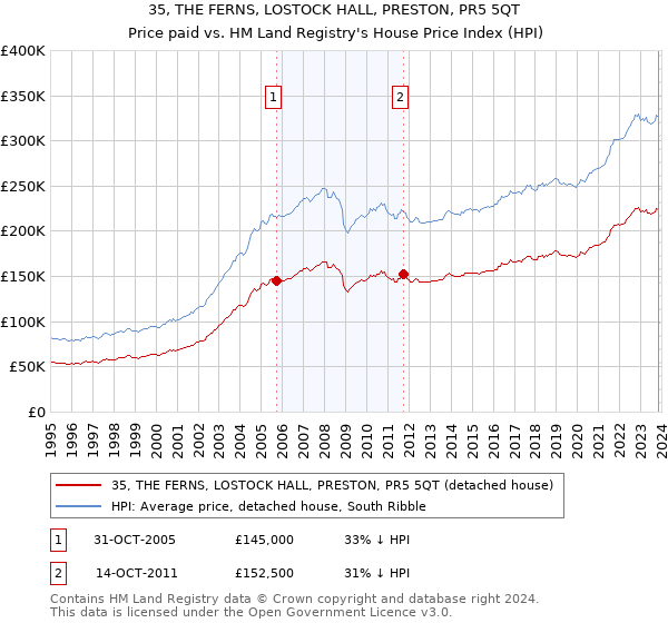 35, THE FERNS, LOSTOCK HALL, PRESTON, PR5 5QT: Price paid vs HM Land Registry's House Price Index