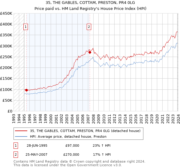 35, THE GABLES, COTTAM, PRESTON, PR4 0LG: Price paid vs HM Land Registry's House Price Index