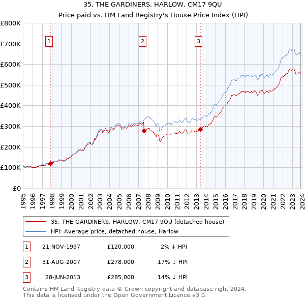 35, THE GARDINERS, HARLOW, CM17 9QU: Price paid vs HM Land Registry's House Price Index