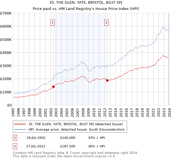35, THE GLEN, YATE, BRISTOL, BS37 5PJ: Price paid vs HM Land Registry's House Price Index