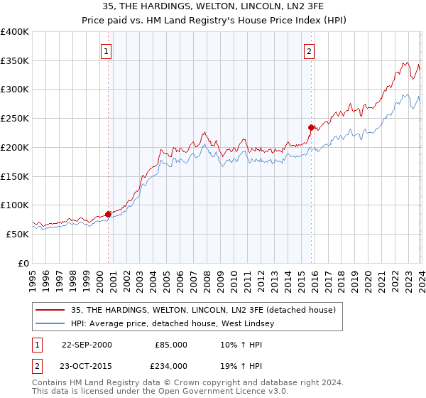 35, THE HARDINGS, WELTON, LINCOLN, LN2 3FE: Price paid vs HM Land Registry's House Price Index