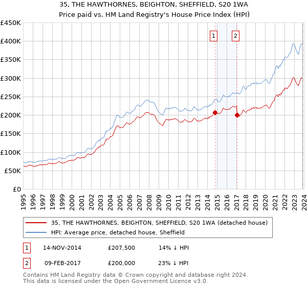 35, THE HAWTHORNES, BEIGHTON, SHEFFIELD, S20 1WA: Price paid vs HM Land Registry's House Price Index