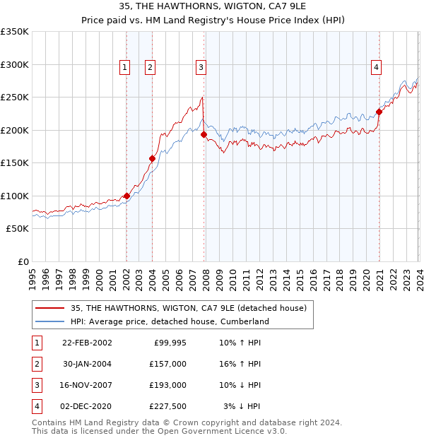 35, THE HAWTHORNS, WIGTON, CA7 9LE: Price paid vs HM Land Registry's House Price Index