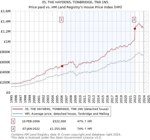 35, THE HAYDENS, TONBRIDGE, TN9 1NS: Price paid vs HM Land Registry's House Price Index