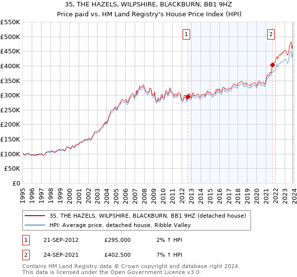 35, THE HAZELS, WILPSHIRE, BLACKBURN, BB1 9HZ: Price paid vs HM Land Registry's House Price Index