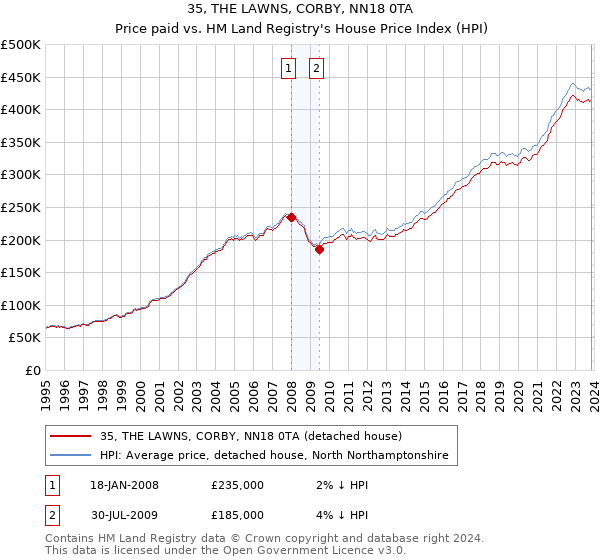 35, THE LAWNS, CORBY, NN18 0TA: Price paid vs HM Land Registry's House Price Index