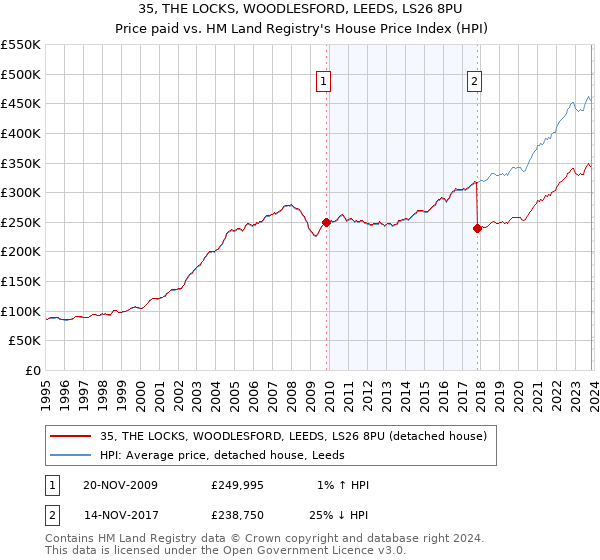 35, THE LOCKS, WOODLESFORD, LEEDS, LS26 8PU: Price paid vs HM Land Registry's House Price Index