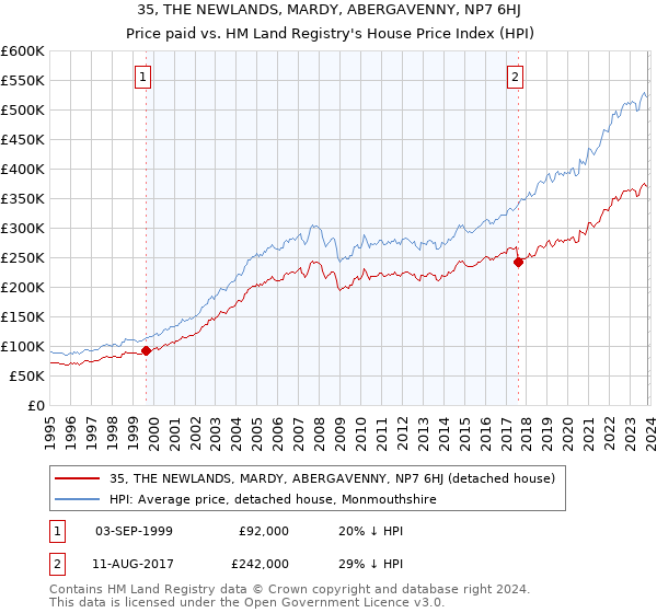 35, THE NEWLANDS, MARDY, ABERGAVENNY, NP7 6HJ: Price paid vs HM Land Registry's House Price Index