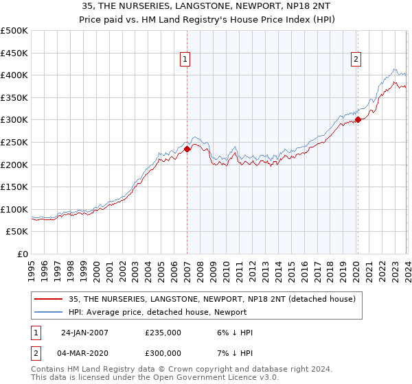 35, THE NURSERIES, LANGSTONE, NEWPORT, NP18 2NT: Price paid vs HM Land Registry's House Price Index